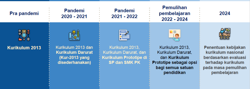 Survei Kesiapan Implementasi Kurikulum Prototipe